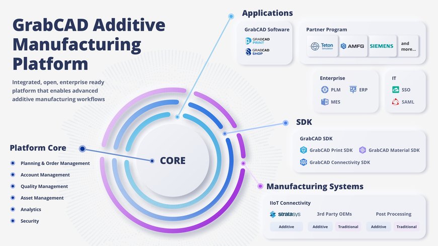 STRATASYS PRÉSENTE LE LOGICIEL D'IMPRESSION GRABCAD POUR L'IMPRIMANTE 3D H350 DE STRATASYS